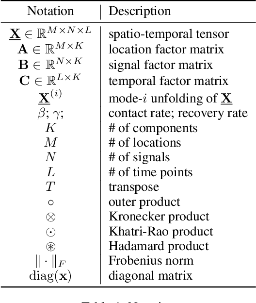 Figure 1 for STELAR: Spatio-temporal Tensor Factorization with Latent Epidemiological Regularization