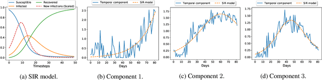Figure 2 for STELAR: Spatio-temporal Tensor Factorization with Latent Epidemiological Regularization