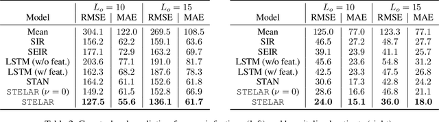 Figure 3 for STELAR: Spatio-temporal Tensor Factorization with Latent Epidemiological Regularization