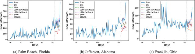 Figure 4 for STELAR: Spatio-temporal Tensor Factorization with Latent Epidemiological Regularization