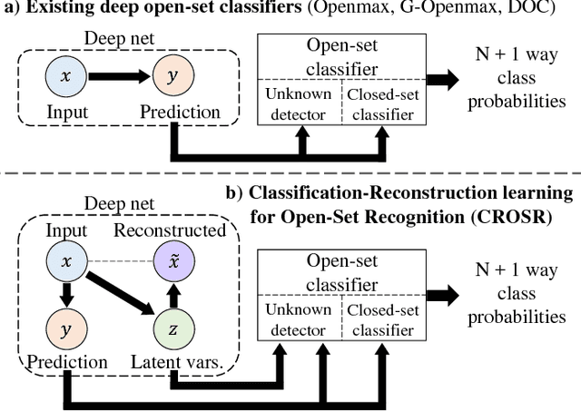 Figure 1 for Classification-Reconstruction Learning for Open-Set Recognition
