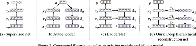 Figure 3 for Classification-Reconstruction Learning for Open-Set Recognition