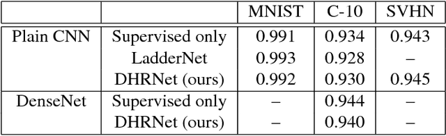 Figure 2 for Classification-Reconstruction Learning for Open-Set Recognition