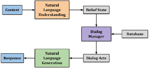 Figure 1 for Structured Fusion Networks for Dialog