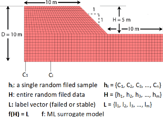 Figure 2 for Highly efficient reliability analysis of anisotropic heterogeneous slopes: Machine Learning aided Monte Carlo method
