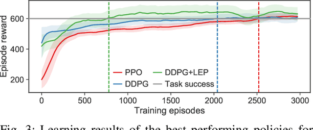 Figure 3 for Learning to Explore in Motion and Interaction Tasks