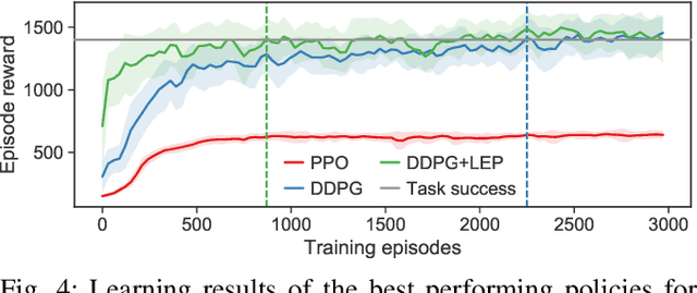 Figure 4 for Learning to Explore in Motion and Interaction Tasks