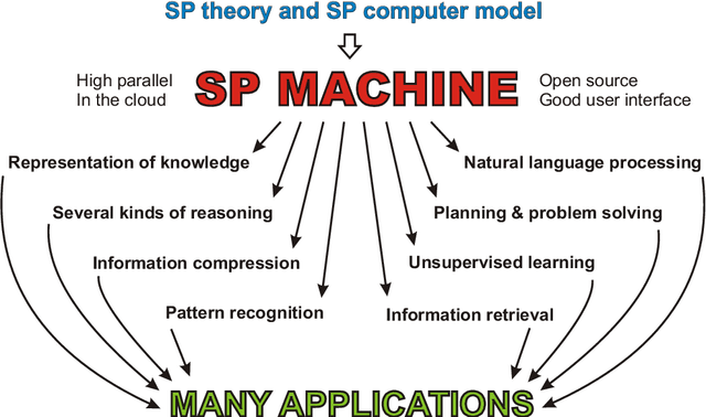 Figure 1 for Proposal for the creation of a research facility for the development of the SP machine