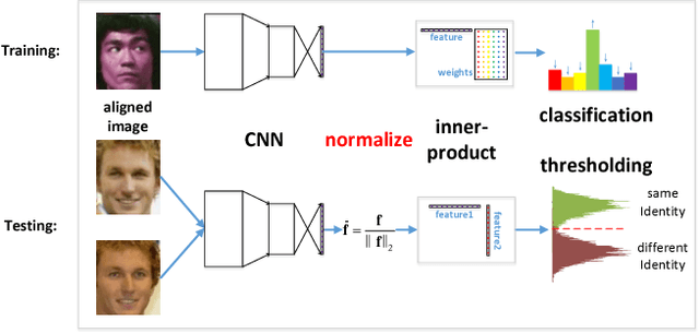 Figure 2 for NormFace: L2 Hypersphere Embedding for Face Verification