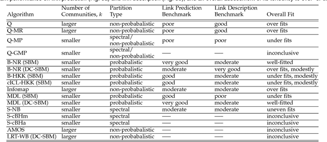 Figure 4 for Evaluating Overfit and Underfit in Models of Network Community Structure