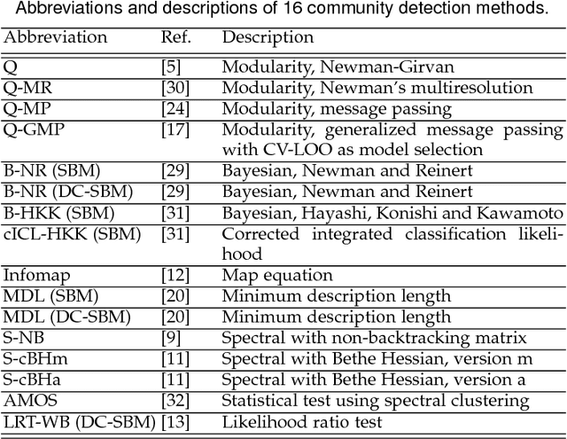 Figure 1 for Evaluating Overfit and Underfit in Models of Network Community Structure