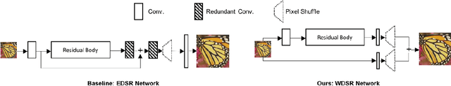 Figure 3 for Wide Activation for Efficient and Accurate Image Super-Resolution