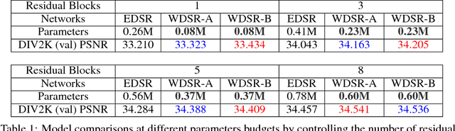 Figure 2 for Wide Activation for Efficient and Accurate Image Super-Resolution