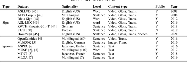 Figure 2 for All You Need In Sign Language Production