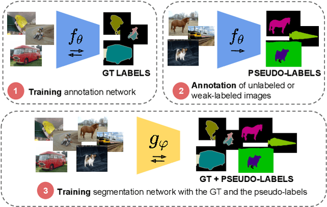 Figure 1 for Budget-aware Semi-Supervised Semantic and Instance Segmentation