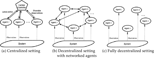 Figure 2 for Multi-Agent Reinforcement Learning: A Selective Overview of Theories and Algorithms