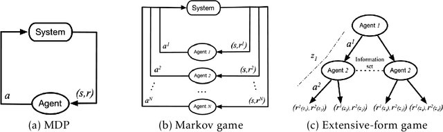 Figure 1 for Multi-Agent Reinforcement Learning: A Selective Overview of Theories and Algorithms