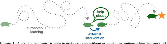 Figure 1 for When to Ask for Help: Proactive Interventions in Autonomous Reinforcement Learning