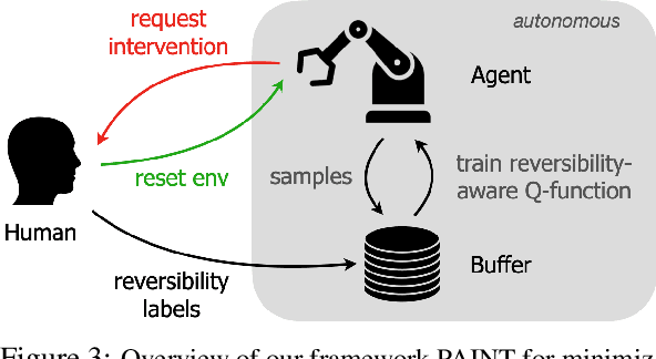 Figure 2 for When to Ask for Help: Proactive Interventions in Autonomous Reinforcement Learning