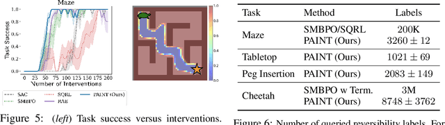 Figure 4 for When to Ask for Help: Proactive Interventions in Autonomous Reinforcement Learning