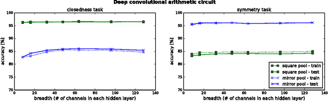 Figure 3 for Inductive Bias of Deep Convolutional Networks through Pooling Geometry