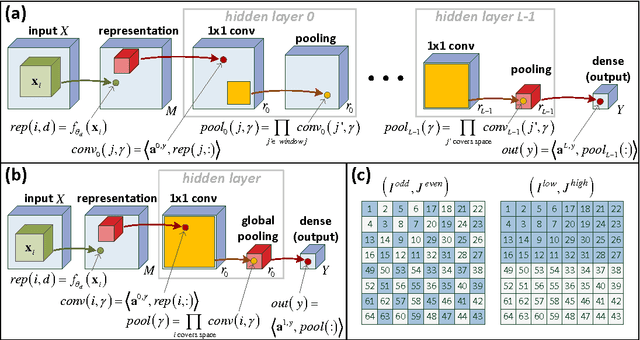 Figure 1 for Inductive Bias of Deep Convolutional Networks through Pooling Geometry