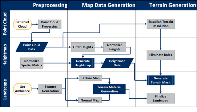 Figure 1 for An Automatic Digital Terrain Generation Technique for Terrestrial Sensing and Virtual Reality Applications