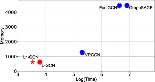 Figure 1 for L^2-GCN: Layer-Wise and Learned Efficient Training of Graph Convolutional Networks