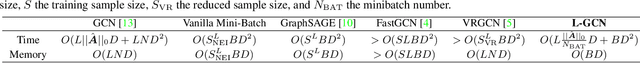 Figure 2 for L^2-GCN: Layer-Wise and Learned Efficient Training of Graph Convolutional Networks