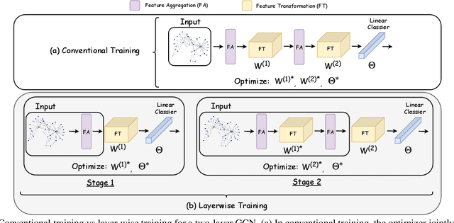 Figure 3 for L^2-GCN: Layer-Wise and Learned Efficient Training of Graph Convolutional Networks
