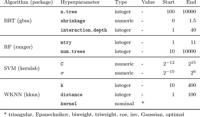 Figure 2 for Performance evaluation and hyperparameter tuning of statistical and machine-learning models using spatial data