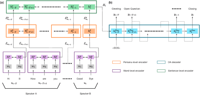 Figure 1 for Guider l'attention dans les modeles de sequence a sequence pour la prediction des actes de dialogue