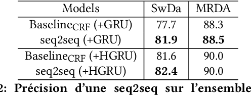 Figure 2 for Guider l'attention dans les modeles de sequence a sequence pour la prediction des actes de dialogue