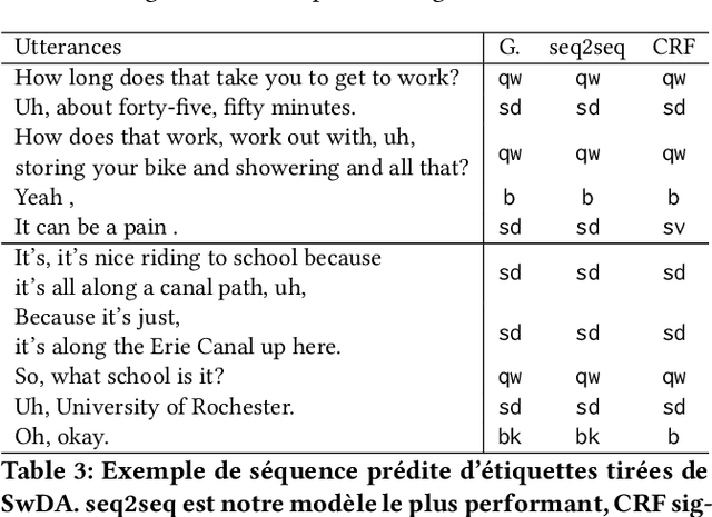 Figure 4 for Guider l'attention dans les modeles de sequence a sequence pour la prediction des actes de dialogue