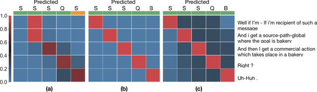 Figure 3 for Guider l'attention dans les modeles de sequence a sequence pour la prediction des actes de dialogue