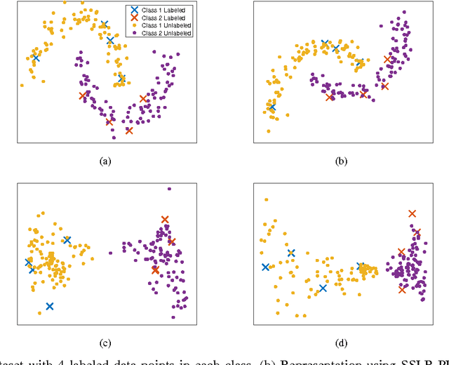 Figure 2 for Semi-Supervised Representation Learning based on Probabilistic Labeling