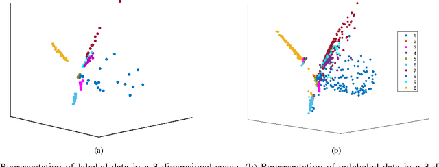 Figure 3 for Semi-Supervised Representation Learning based on Probabilistic Labeling