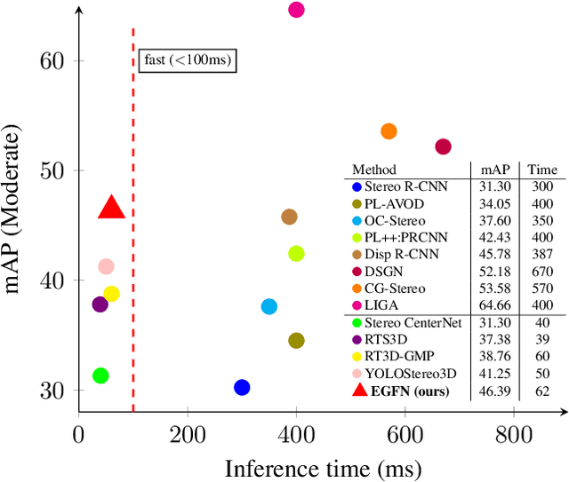 Figure 1 for EGFN: Efficient Geometry Feature Network for Fast Stereo 3D Object Detection