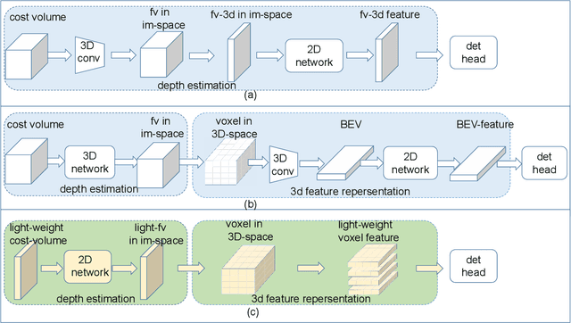 Figure 3 for EGFN: Efficient Geometry Feature Network for Fast Stereo 3D Object Detection