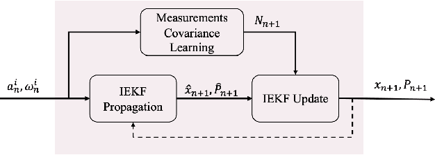 Figure 2 for Pedestrian Motion Tracking by Using Inertial Sensors on the Smartphone