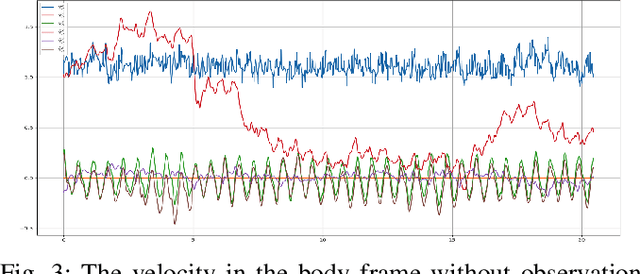 Figure 3 for Pedestrian Motion Tracking by Using Inertial Sensors on the Smartphone