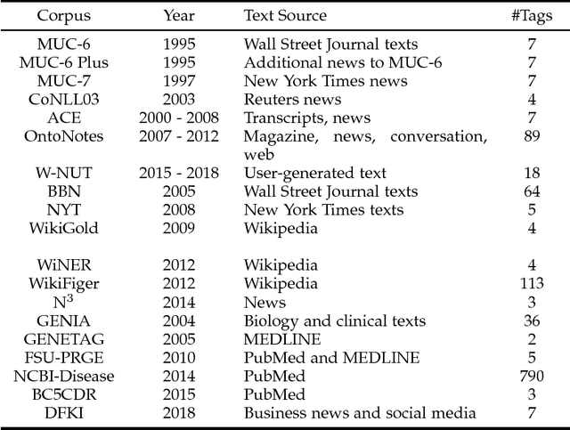 Figure 2 for A Survey on Deep Learning for Named Entity Recognition