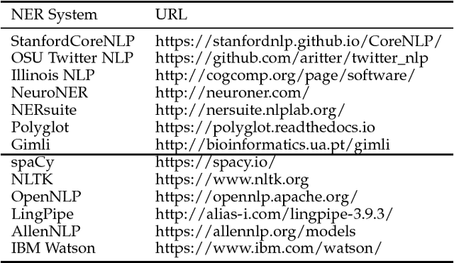 Figure 3 for A Survey on Deep Learning for Named Entity Recognition