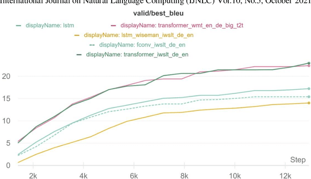 Figure 2 for Analyzing Architectures for Neural Machine Translation Using Low Computational Resources