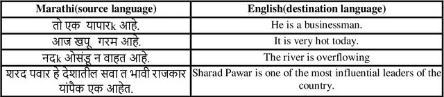 Figure 4 for Analyzing Architectures for Neural Machine Translation Using Low Computational Resources