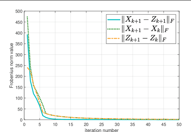 Figure 3 for Multi-channel Nuclear Norm Minus Frobenius Norm Minimization for Color Image Denoising