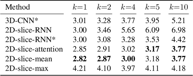 Figure 4 for Improved Brain Age Estimation with Slice-based Set Networks