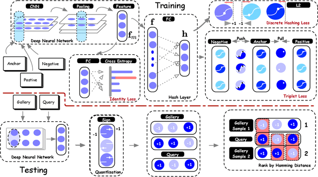 Figure 1 for DVHN: A Deep Hashing Framework for Large-scale Vehicle Re-identification