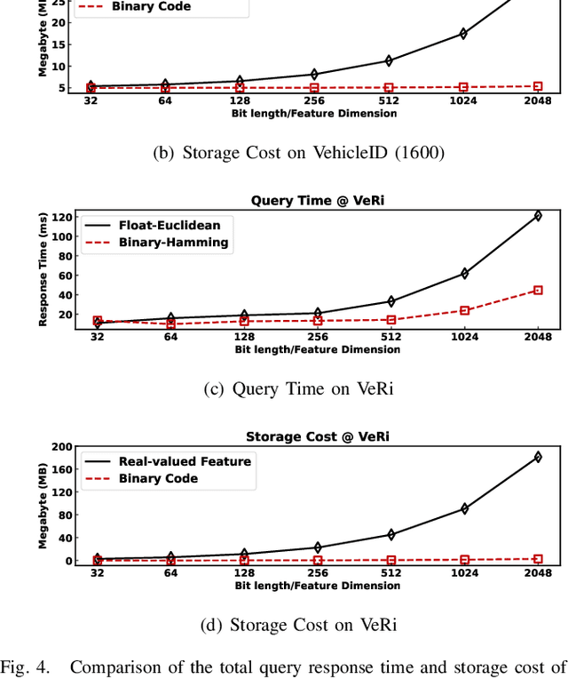 Figure 4 for DVHN: A Deep Hashing Framework for Large-scale Vehicle Re-identification