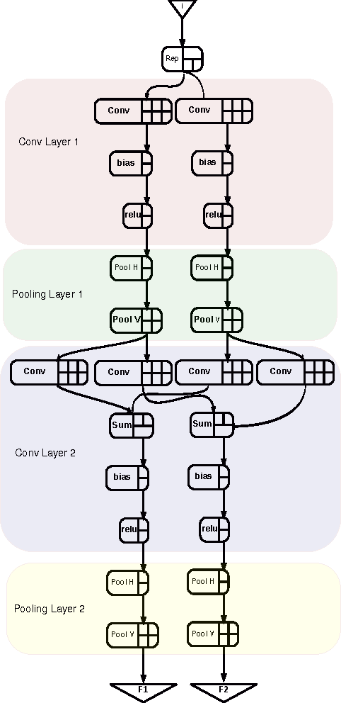 Figure 3 for A Holistic Approach for Optimizing DSP Block Utilization of a CNN implementation on FPGA